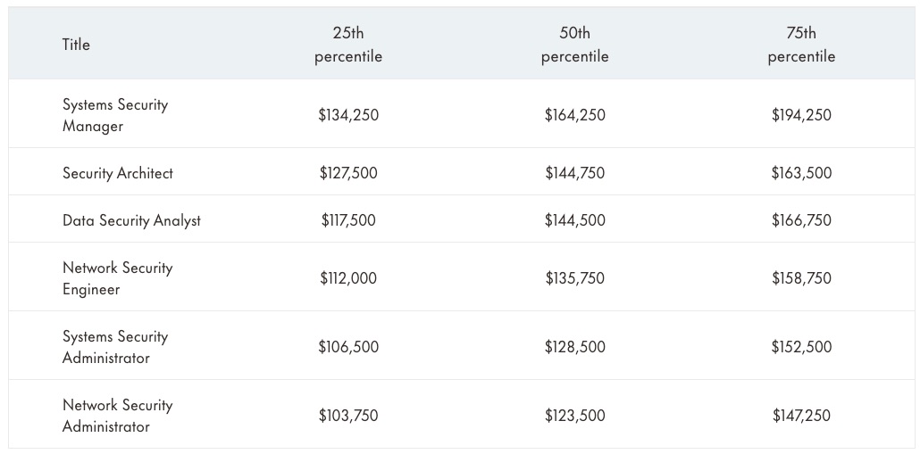 Cybersecurity salary trends, ransomware strategies, nextgen MFA